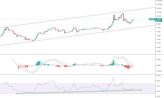 HT中期有再次爆发机会？