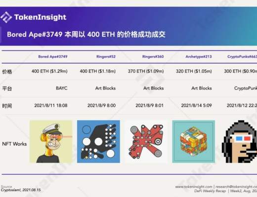 DeFi 市场复苏 GameFi 的夏天依旧火热