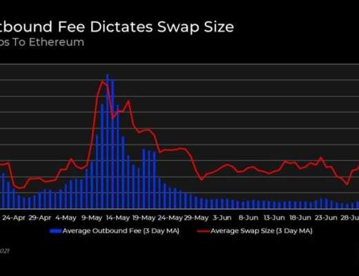 Delphi Digital 深度报告：THORChain 已走出混沌 全新合成资产体系将令其崛起