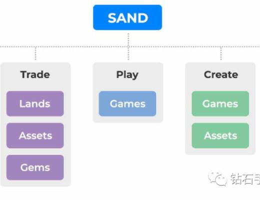 元宇宙游戏TheSandbox 坐稳扶好