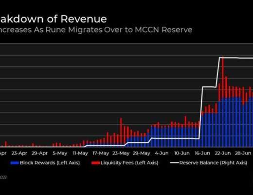 Delphi Digital 深度报告：THORChain 已走出混沌 全新合成资产体系将令其崛起