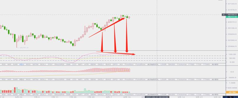 8.17晚间行情：比特币高位震荡 多头会继续？