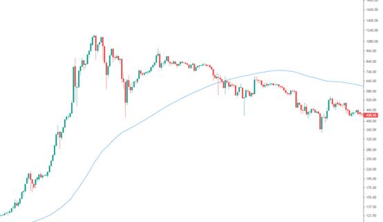 金色趋势丨行情总在质疑中诞生 时间会验证