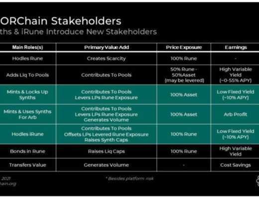 Delphi Digital 深度报告：THORChain 已走出混沌 全新合成资产体系将令其崛起