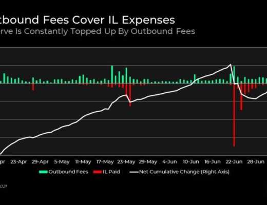 Delphi Digital 深度报告：THORChain 已走出混沌 全新合成资产体系将令其崛起
