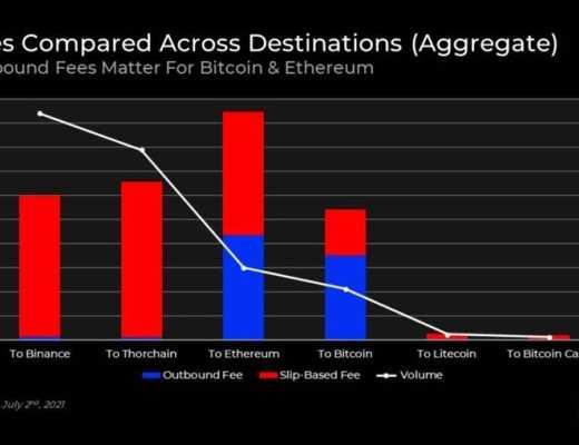 Delphi Digital 深度报告：THORChain 已走出混沌 全新合成资产体系将令其崛起