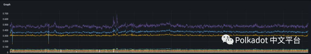 网络稳定性报告：Kusama 与平行链