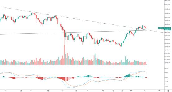 金色趋势丨BTC反弹结束了还是低吸的机会？