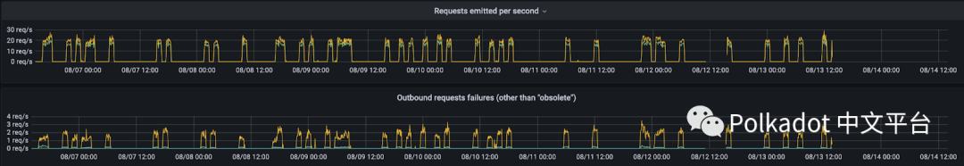 网络稳定性报告：Kusama 与平行链