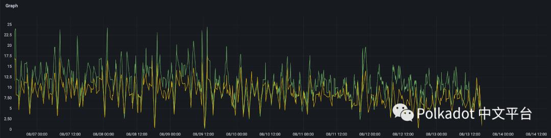 网络稳定性报告：Kusama 与平行链