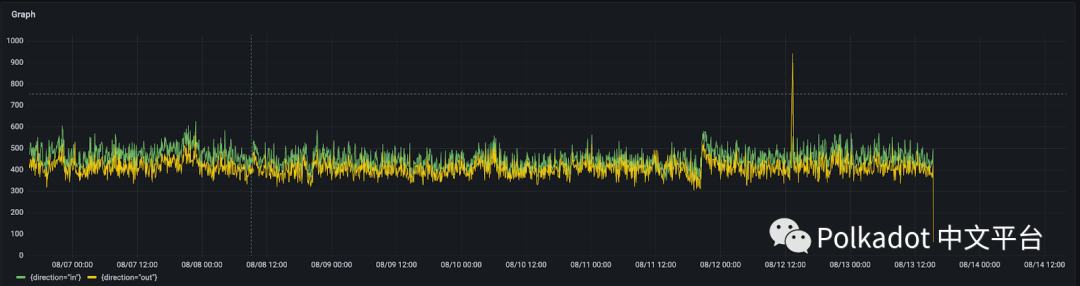 网络稳定性报告：Kusama 与平行链