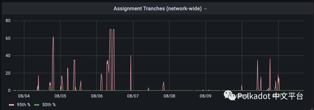 网络稳定性报告：Kusama 与平行链