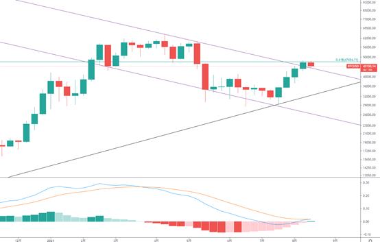 金色趋势丨BTC反弹结束了还是低吸的机会？