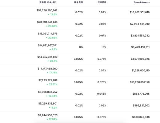 中心化衍生品限速 链上竞品冲锋