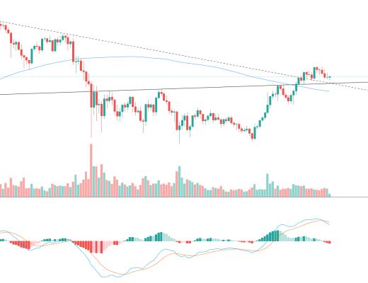 金色趋势丨BTC短线调整是机会还是风险?