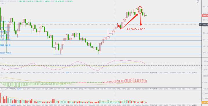 8.19晚间行情：以太坊震荡继续 是上涨还是下跌？