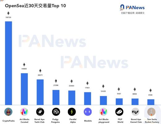 交易额和用户数双创新高 OpenSea亮丽成绩单背后推手是谁？