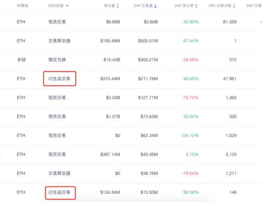 中心化衍生品限速 链上竞品冲锋