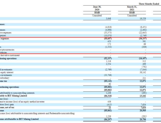 解码比特矿业28亿营收 矿池收入占95% 亏损近1亿