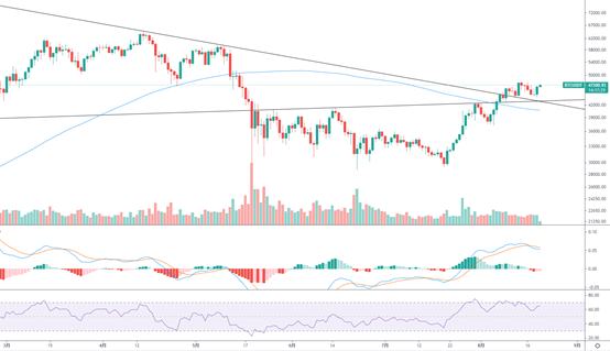 金色趋势丨BTC新一轮反弹新高即将到来?