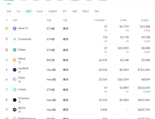 金色DeFi日报 | 彭博和Galaxy Digital推出DeFi基准