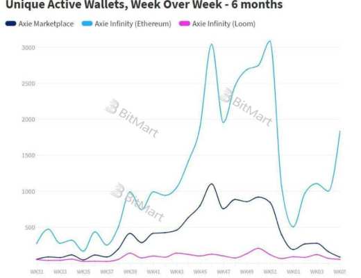 从底层技术和业务逻辑深入分析 GameFi 链游的可持续性