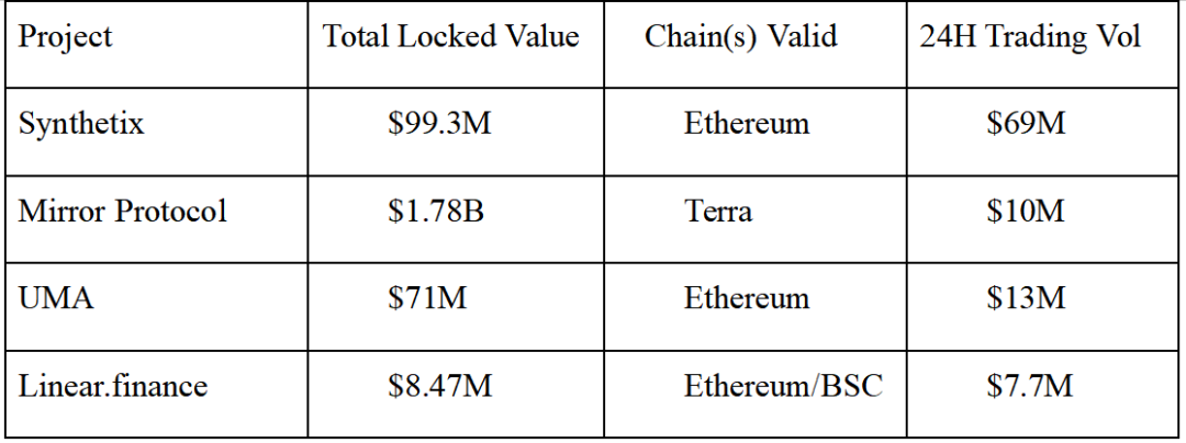 一文看懂：最受热捧的合成资产平台之间有哪些区别