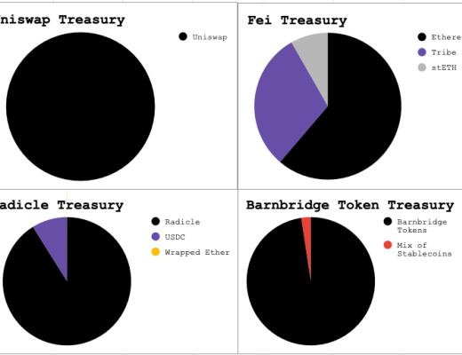 DeFi 时代:DAO 财库如何进行资产管理