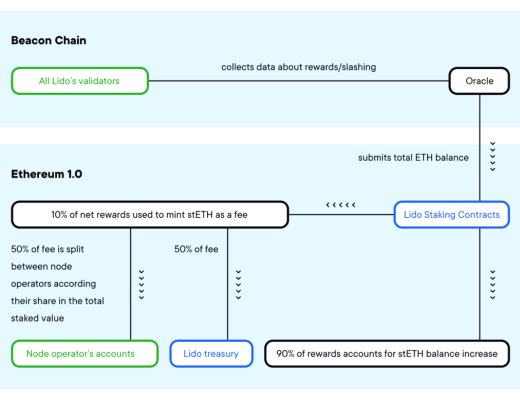 去中心化的Stake价值如何？深度解析Lido Finance