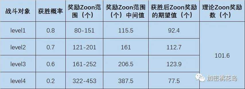 一文读懂新晋GameFi爆款Crypto Zoon