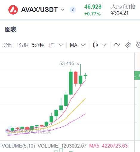 一文读懂7天涨幅超200%的AVAX是什么？