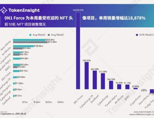 DeFi周报：Axie Infinity的著名游戏公会YGG募集了约460万美元