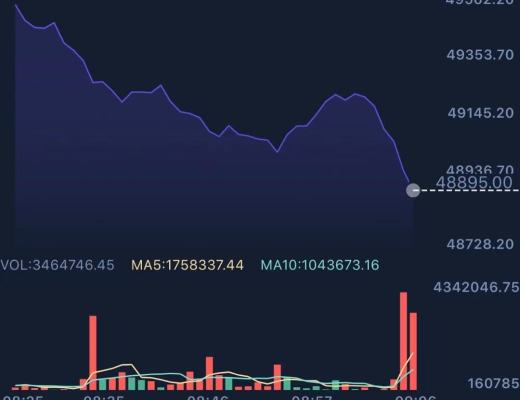 独家：比特币如期暴跌 大获1200点 中长线布局你值得拥有