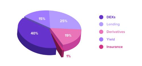 随着机构投资者入场 DeFi能否迎来保险赛道的爆发？结论