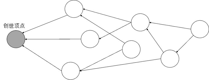 一文读懂7天涨幅超200%的AVAX是什么？
