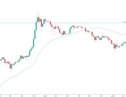 金色趋势丨本轮大反弹和之前熊市大反弹有何不同？