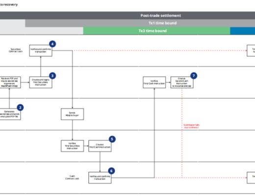 基于分布式账本技术的付款交割：Ubin项目第三阶段报告
