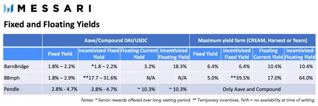DeFi衍生品协议新趋势：固收+浮动收益组合释放DeFi价值潜力