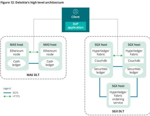 基于分布式账本技术的付款交割：Ubin项目第三阶段报告