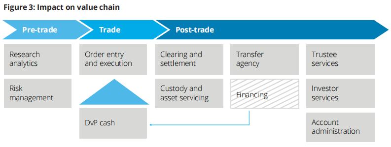 基于分布式账本技术的付款交割：Ubin项目第三阶段报告