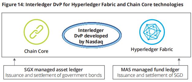 基于分布式账本技术的付款交割：Ubin项目第三阶段报告