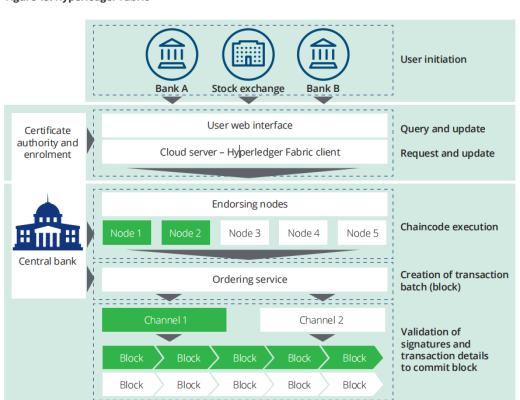 基于分布式账本技术的付款交割：Ubin项目第三阶段报告
