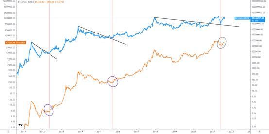 金色趋势丨BTC历史第三次黄金坑有望形成?