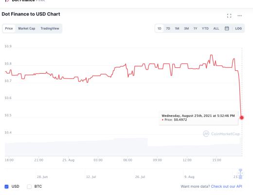 收益聚合器Dot.Finance遭闪电贷攻击 PINK短时急跌35%