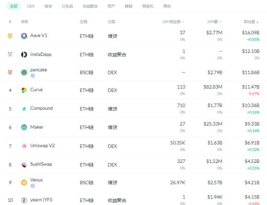 金色DeFi日报 | “Play-to-Earn”类代币总市值击穿100亿美元