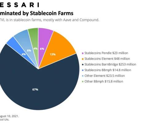DeFi衍生品协议新趋势：固收+浮动收益组合释放DeFi价值潜力
