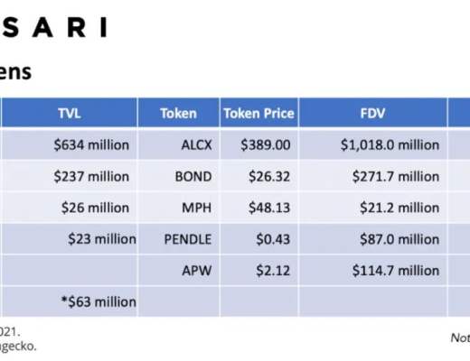 DeFi衍生品协议新趋势：固收+浮动收益组合释放DeFi价值潜力