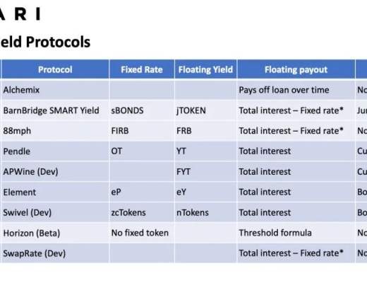 DeFi衍生品协议新趋势：固收+浮动收益组合释放DeFi价值潜力