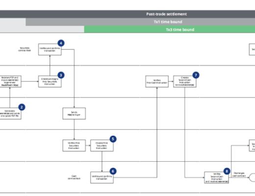 基于分布式账本技术的付款交割：Ubin项目第三阶段报告
