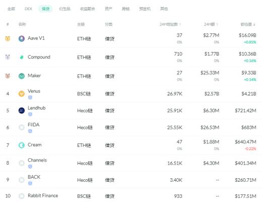 金色DeFi日报 | “Play-to-Earn”类代币总市值击穿100亿美元